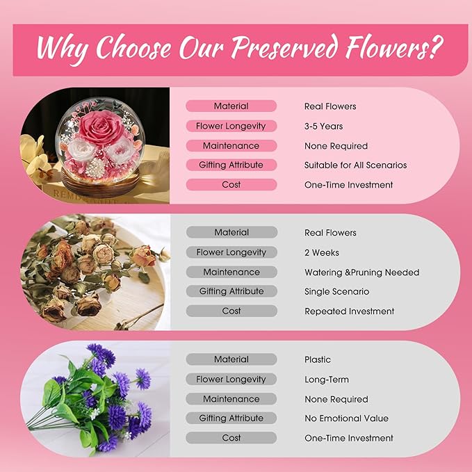 FIACO Gifts for Mom Mother Day Preserved Flowers in Glass Dome Long-Lasting Eternal Rose Birthday Gifts for Women Grandma Wife Sister Girlfriend Pink Flowers for Delivery Prime Anniversary