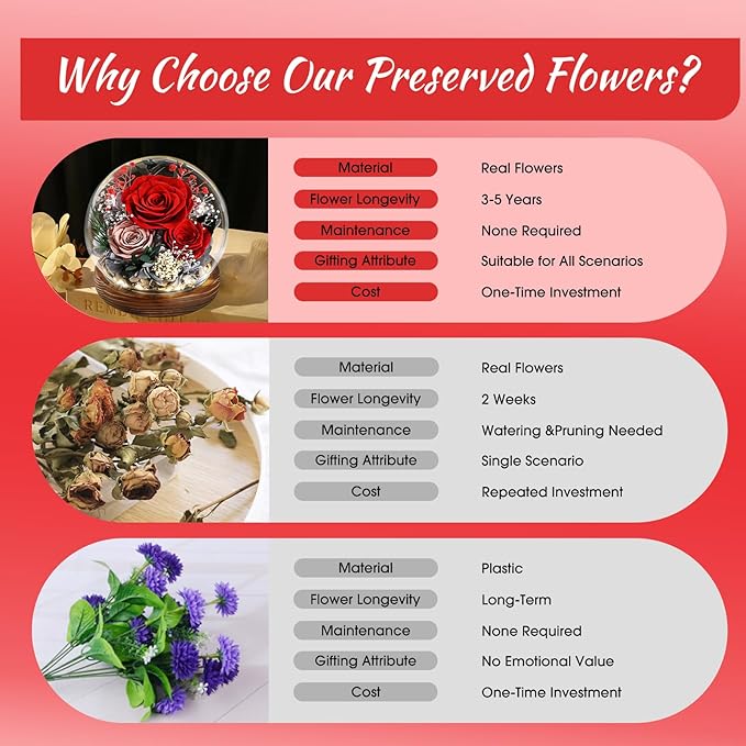 Gifts for Mom Grandmas Birthday Gifts for Women Flowers for Delivery Prime Preserved Fresh Flowers in Glass Dome Forever Real Eternal Roses Mother Days Anniversary for Sister Daughter Wife Girlfriend
