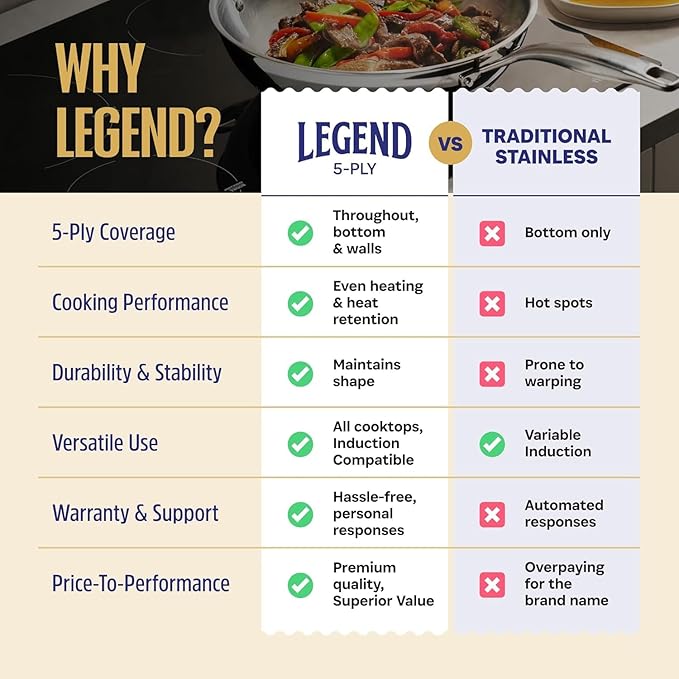 LEGEND COOKWARE 5-Ply Stainless Steel Cookware Set, 19-Piece Pots and Pans Set - Induction Compatible, Oven Safe 800°F - Non-Toxic, No Coatings - Built to Last Generations