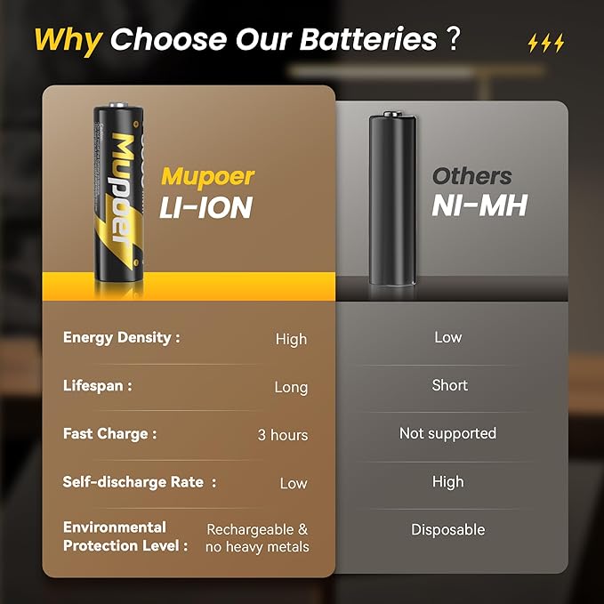 Mupoer Rechargeable AA Lithium Batteries with Charger,16 Count 3600 mWh 1.5V Double A Batteries High Capacity,Long Lasting Rechargeable AA Li-ion Battery with Integrated Charging Storage Box - Gold