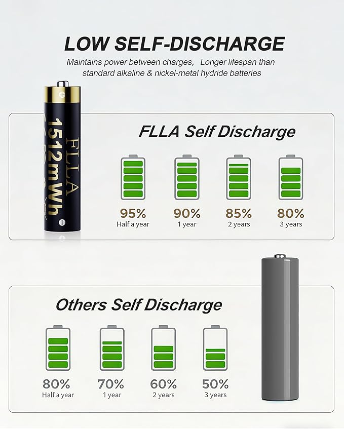 Flla Rechargeable AAA Lithium Batteries, 8 Pack 1.5V 1512mWh Triple A Batteries with USB-C Fast Charger & Storage Case, 2000+ Cycles for Blink Cameras, TV Remotes, Home Electronics
