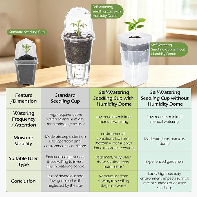 30 Pack 3.5" Self Watering Propagation Pots, Seed Starter Cups with Dome | Large Dual-Layer Clear Pots, Vent Dome, Self-Watering Reservoir, For Cuttings & Seedlings, 30 Plant Labels Included