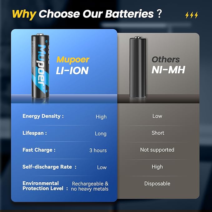 Mupoer 24 Pack Rechargeable AA Batteries Lithium with Charger,3000mWh 1.5V Lithium AA Blink Batteries,Double A Battery Rechargeable,Long Lasting Pilas Recargables Lithium ion AA Battery for Xbox