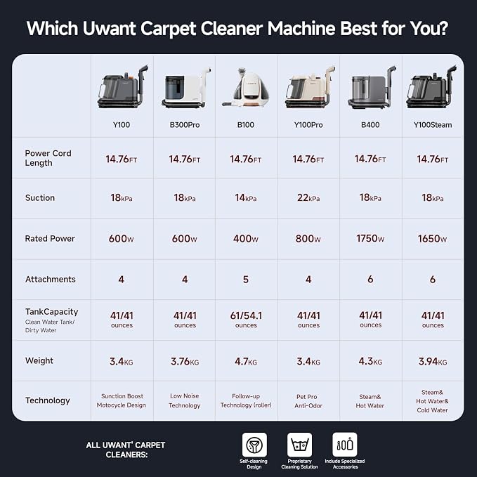 Uwant Portable Carpet and Upholstery for Deep Cleaner, 18Kpa Carpet Cleaner Machine for Cars, Pets with Pet Pro Solution and Self Cleaning Set of 1 for Spot, Rug, Couch