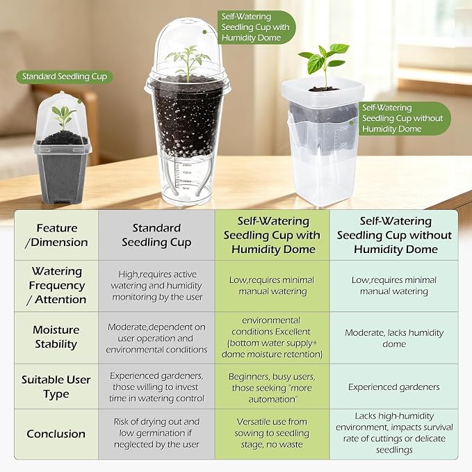 30 Pack 4" Self Watering Propagation Pots, Seed Starter Cups with Dome | Large Dual-Layer Clear Pots, Vent Dome, Self-Watering Reservoir, For Cuttings & Seedlings, 30 Plant Labels Included