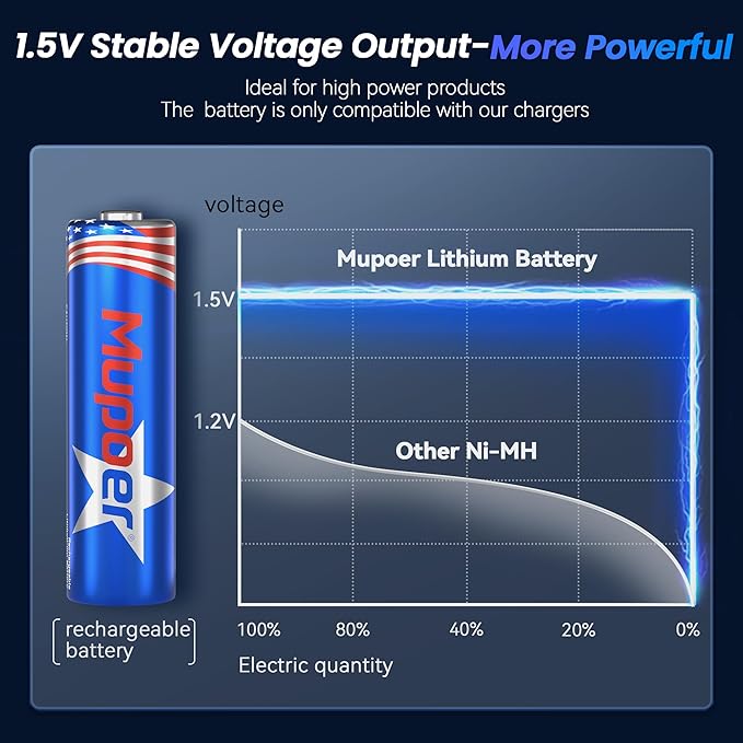 Rechargeable AA Lithium Batteries with Box, Double A Battery Rechargeable 8 Count 1.5V 3600mWh,Long Lasting Lithium ion Batteries with Ultra Thin Charging Storage Box for Blink Xbox