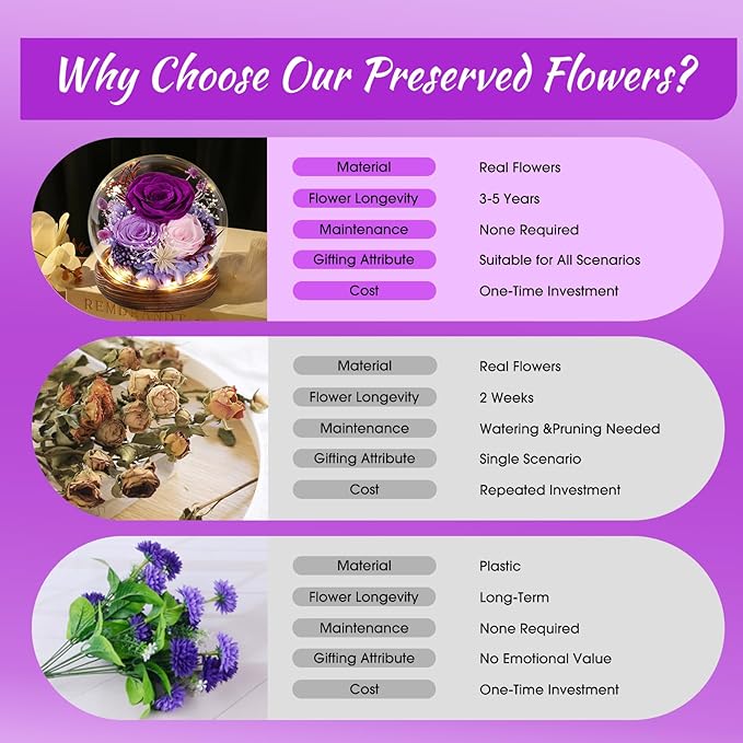 FIACO Mothers Day Flowers Gifts for Mom Flowers for Delivery Prime Birthday Gifts for Women Grandma Gifts Forever Preserved Fresh Eternal Rose in Glass Dome for Girlfriend Wife Her