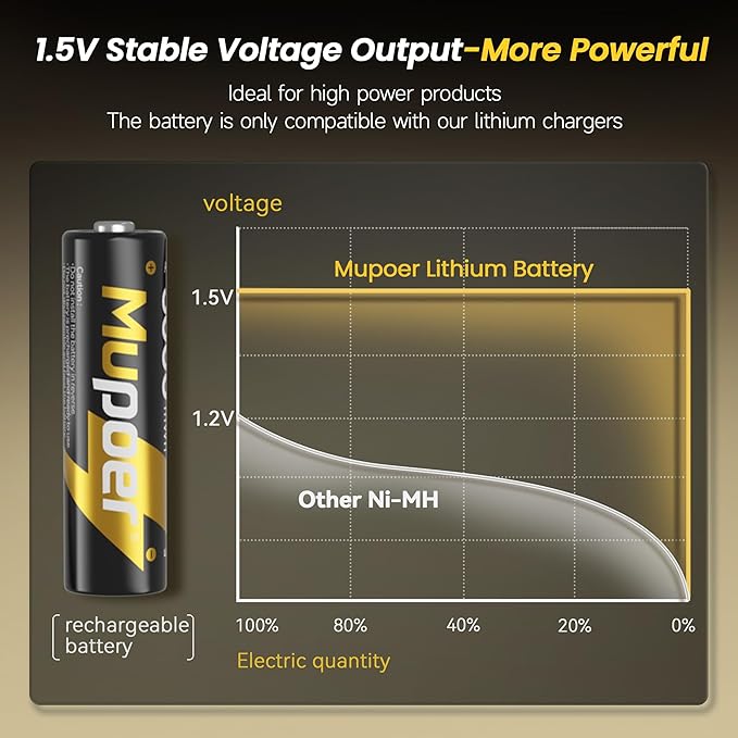 Mupoer Rechargeable Lithium Batteries AA 8-Pack with Charger, 1.5V Double A Batteries 3600mWh, Long Lasting Rechargeable AA Li-ion Battery with Integrated Charging Storage Box - Golden