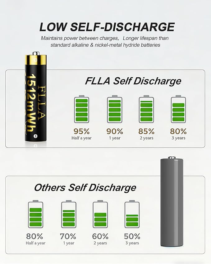 Flla Rechargeable AAA Lithium Batteries, 12 Pack 1.5V 1512mWh Triple A Batteries with USB-C Fast Charger & Storage Case, 2000+ Cycles for Blink Cameras, TV Remotes, Home Electronics