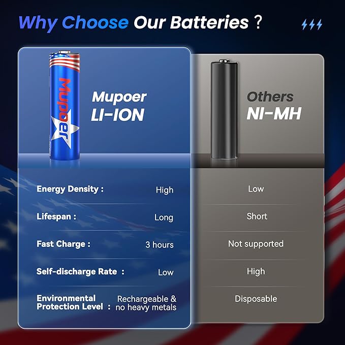 Rechargeable AA Lithium Batteries with Box, Double A Battery Rechargeable 8 Count 1.5V 3600mWh,Long Lasting Lithium ion Batteries with Ultra Thin Charging Storage Box for Blink Xbox