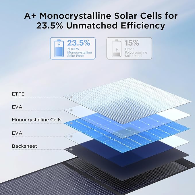 ZOUPW 220W Portable Solar Panel for Power Station,23.5% Efffciency Mono Foldable Solar Charger for Jackery 1000 V2/EcoFlow Delta/Bluetti/Anker Solix,IP67 Waterproof for RV Camping Home Backup