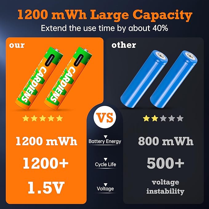USB Rechargeable AAA Batteries 1200mWh Rechargeable AAA Batteries 1.5V Triple A Battery with 4-in-1 USB-C Charging Cable and LED Charge Indicator, 12-Pack